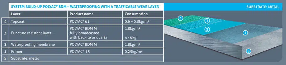 waterproofing_with_trafficable_wear_layer_metal