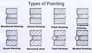 Diagram showing different type of pointing